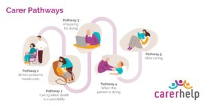 A flow chart showing pathways through the process of caring for a person at the end of life: 1. When someone needs care, 2. Caring when death is a possibility, 3. preparing for dying, 4. when the person is dying, and 5. after caring. 