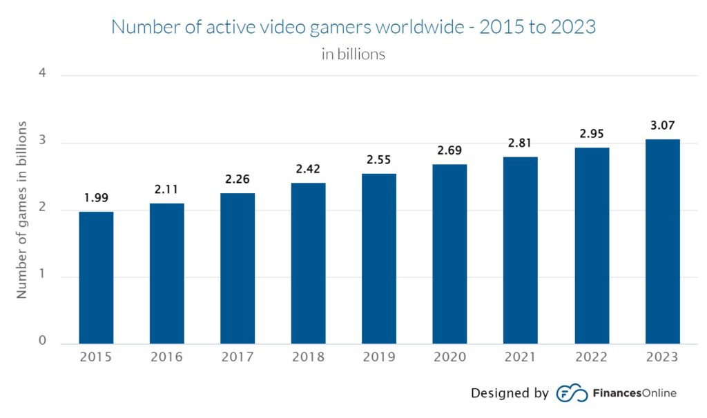 Number of active video games worldwide