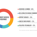 Success – as defined by students