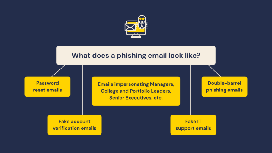 A graphic that says 'what does a phishing email look like?'