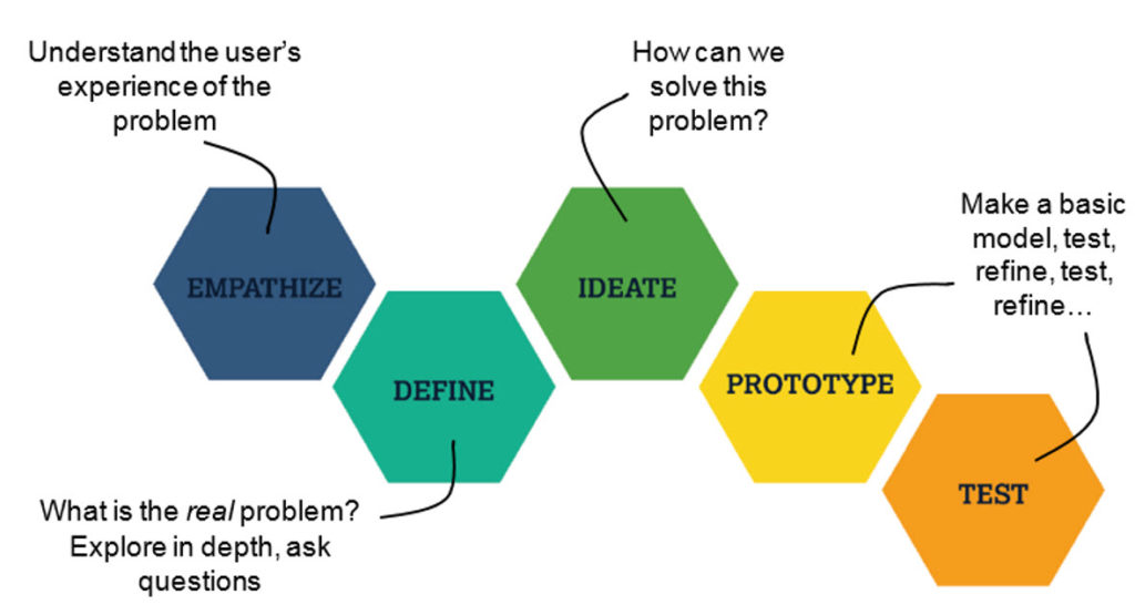 Nutrition and Dietetics Innovation Journey: What we’ve learnt so far ...