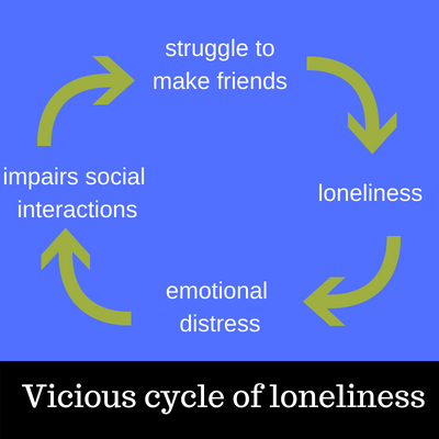 Vicious cycle of loneliness