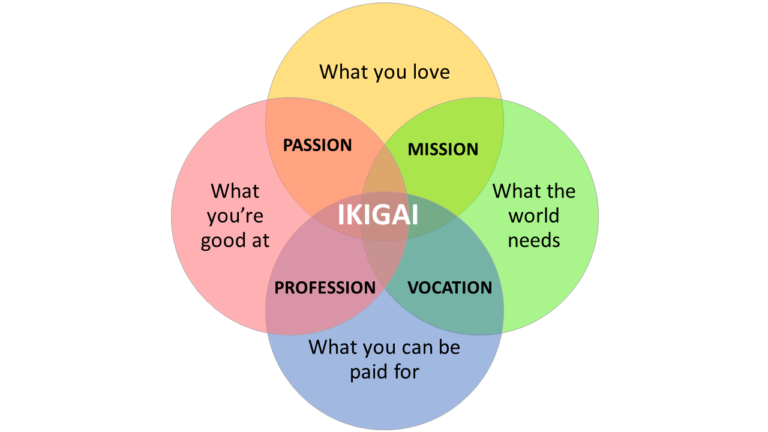 Student Post - Ikigai: A Reason for Being - Student Health and Wellbeing