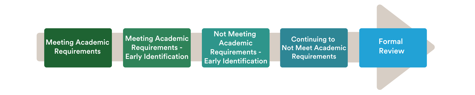 Study Website Progress New Student Webpages covering Academic Progress and Support for ...